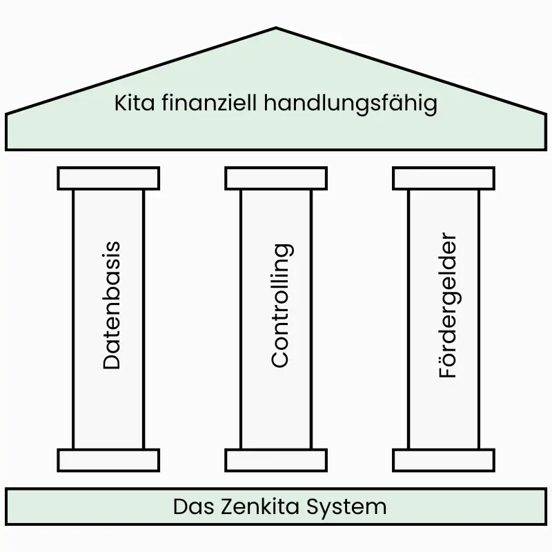 Drei-Säulen-Modell des Zenkita Systems: Datenbasis, Controlling und Fördergeldmanagement